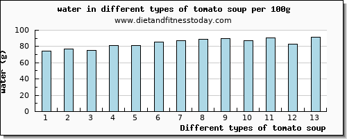 tomato soup water per 100g